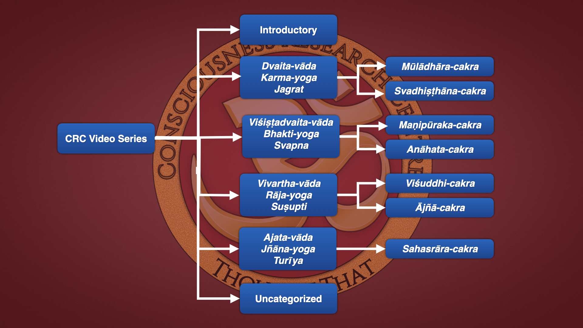 CRC Root Ontology
