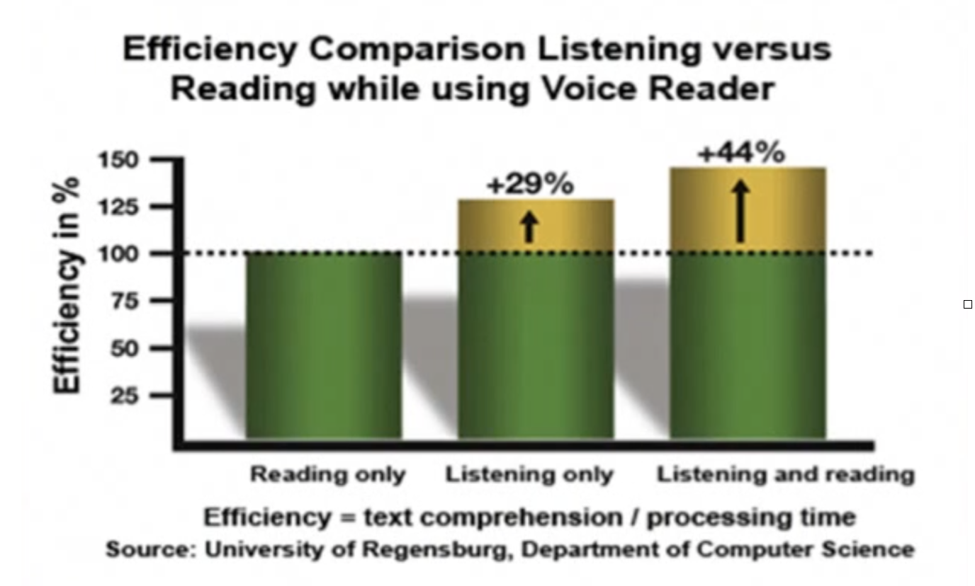efficiency comparison listening vs reading while using Voice Reader
